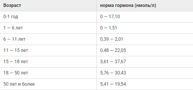 Норма тестостерона у мужчин разного возраста