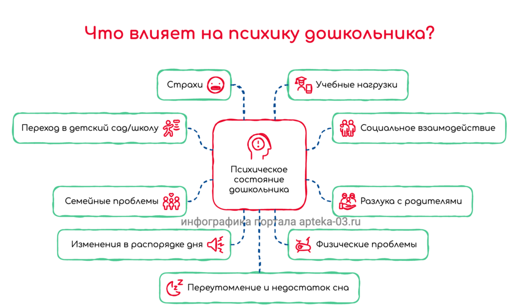 что влияет на психику дошкольника инфографика