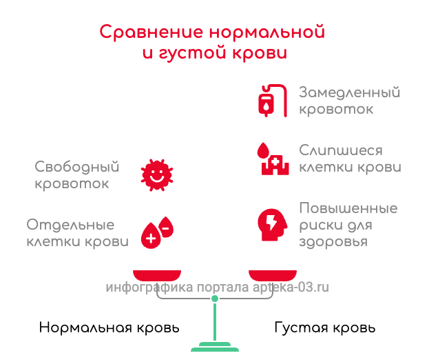 в чем опасность густой крови и необходимость разжижать инфографика схема