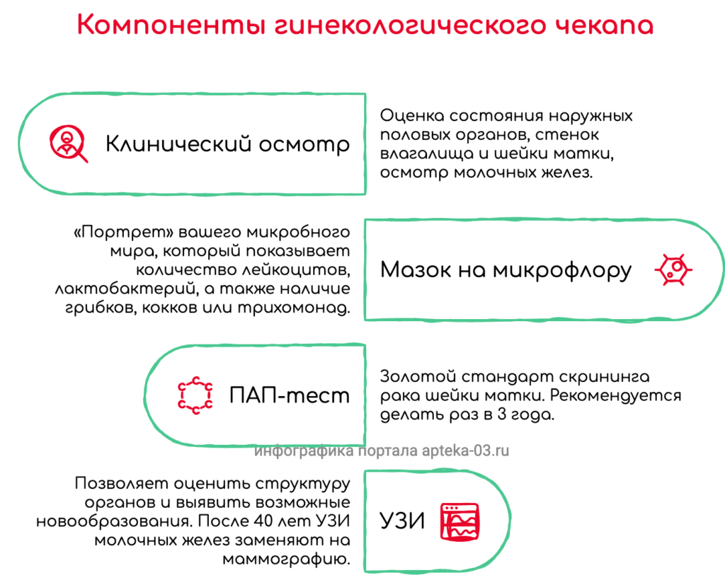 гинекологический чекап схема из чего состоит