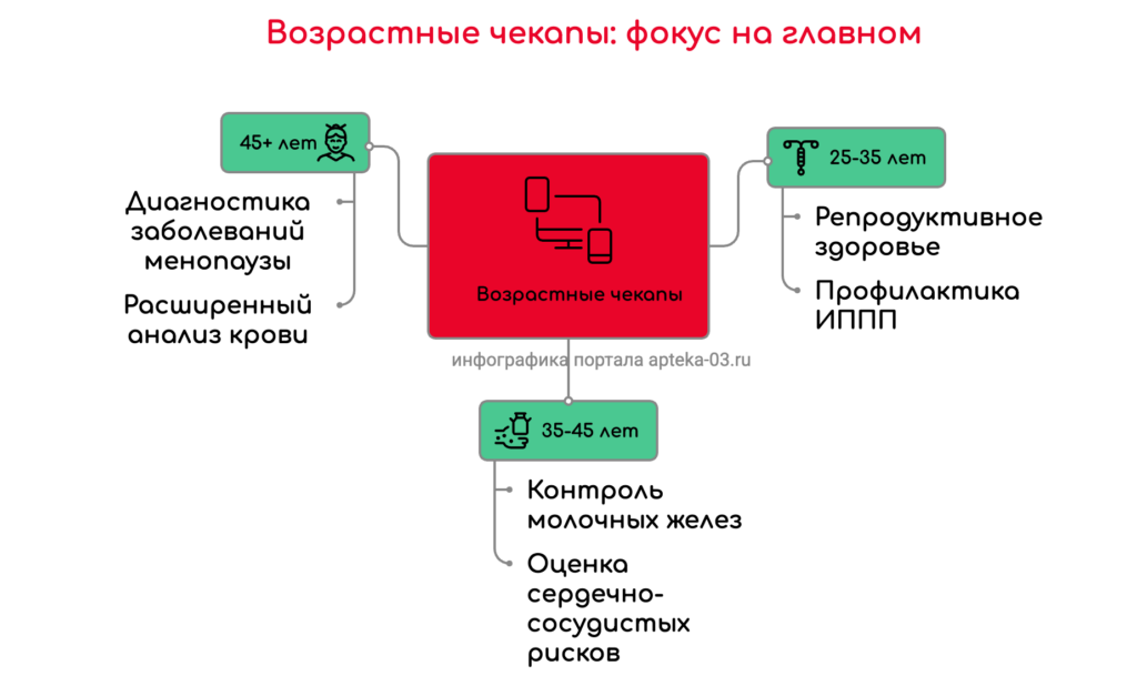 в каком возрасте какие чекапы нужно делать